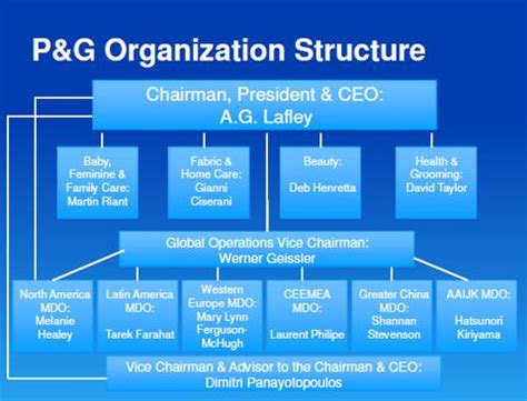 procter and gamble management team|P&G corporate structure .
